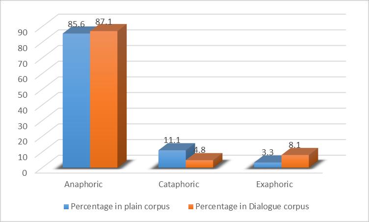 TABLE V PERCENTAGE OF INSTANCES OF DIRECTION OF REFERENCE IN CORPUS Corpus Anaphoric Cataphoric Exaphoric Percentage in plain 85.6 11.1 3.3 corpus Percentage in Dialogue 87.1 4.8 8.
