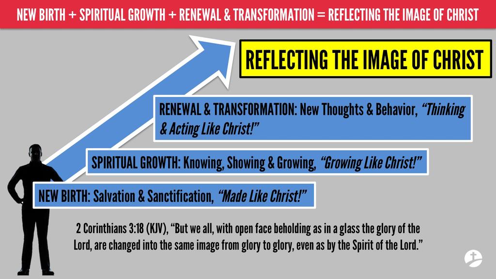 20 summarizes well, with its three main points on the left, how the growing and transforming spiritual life looks.