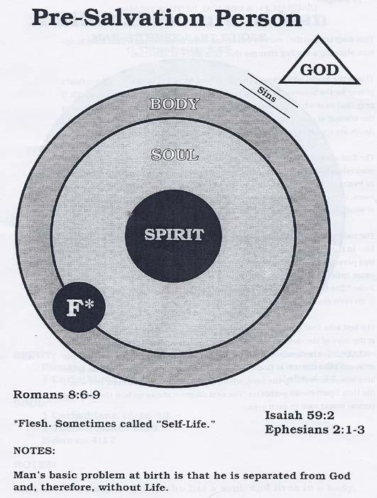 The Tri-Unity of Man (the trichotomaus view) A three part Biblical Picture of Man is invaluable in understanding how the three aspects of salvation are carried out according to scripture.