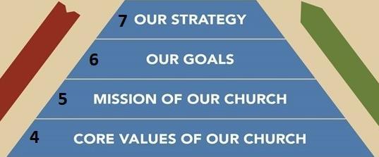 FULFILLING THE MISSION OF GOD FOR OUR CONGREGATION 4. CORE VALUES OF OUR CHURCH Our values represent what we cherish as most important to us.