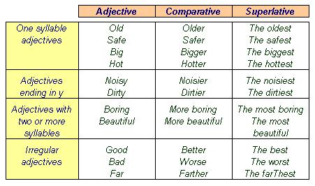 Adjectives describe nouns or pronouns. They tell which one, what kind, or how many. Adjectives can be used to compare.