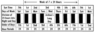 10 11 NOTE: If Joshua s long day had been counted as two days in actual history Tues and Wed as labeled in this trick diagram, and the order of days had come down to us thus, this diagram would be