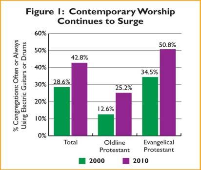 FACT 2010 (Faith Communities Today) A Decade of Changes in the American Christian Churches.