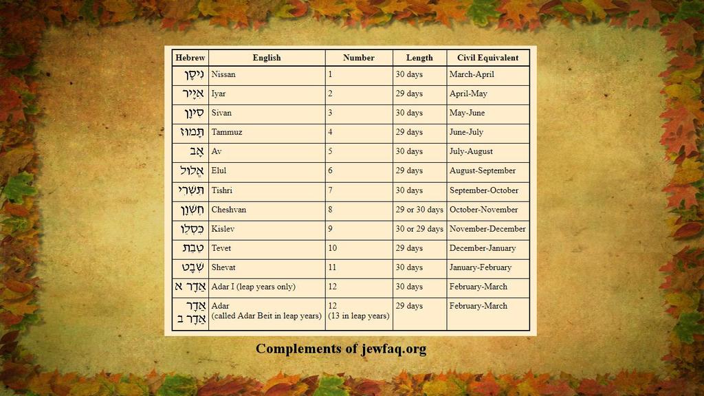 we just stick to our God breathed Scriptures, we can t go wrong. Let s start by taking a look at the Hebrew calendar: According to our Scripture this is an accurate picture of the Hebrew calendar.