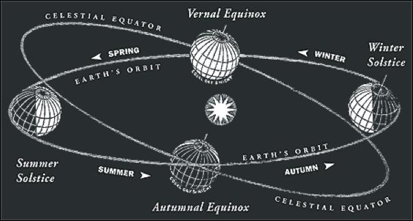 Vernal Equinox Autumnal Equinox The Hebrew year began at the