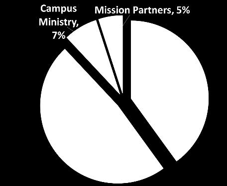 40% of congregational mission support received at the synod level stays within our synod to support ministry within our synod - staff, office, and program expenses.