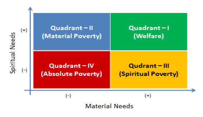 Performance Analysis of Zakat Practices in Pati Regency... 7 households are unable to meet both material and spiritual needs. This is the absolute poverty quadrant.