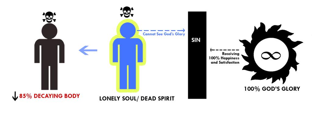 formula of an immoral body (Immortal Body = Spirit seeing the 100% glory of God) So in short, when sin enters, we are spiritually dead and will be physically dead soon.