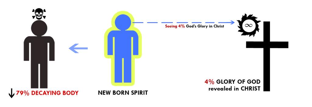 I said a while ago that the formula of having an immortal body is a Spirit that is seeing the 100% glory of God.