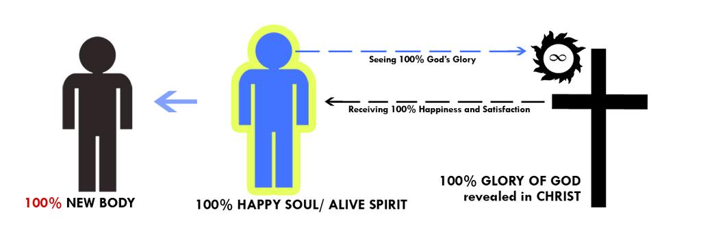 And as we see the 100% glory of God in the future, then, we will also have a 100% Immortal Body.