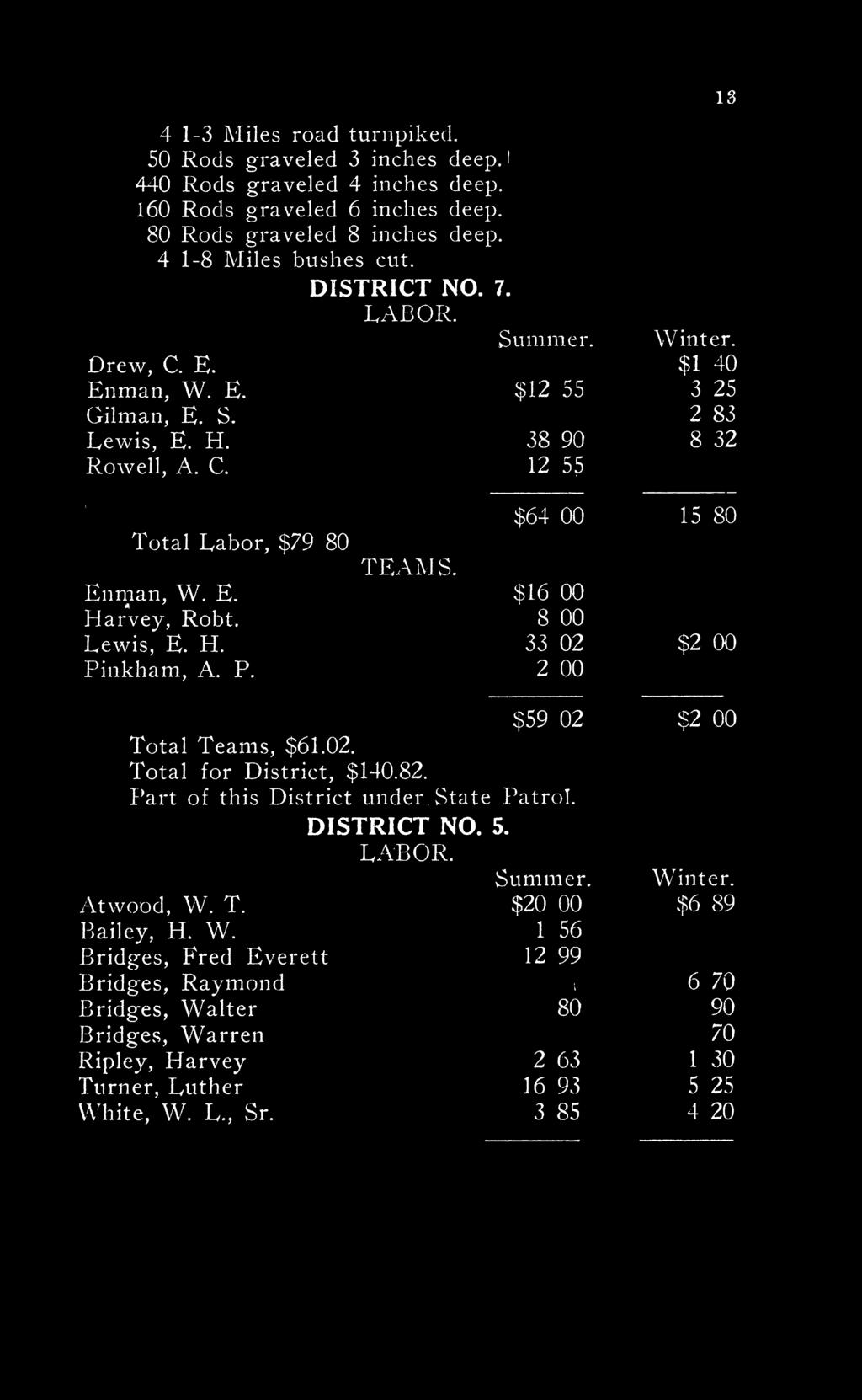 H. Pinkham, A. P. TEAMS. $64 00 $16 00 8 00 33 02 2 00 1 * Oi 00 Ο 1 $2 00 $59 02 Total Teams, $61.02. Total for District, $140.82. Fart of this District under. State Patrol. $2 00 DISTRICT NO. 5.
