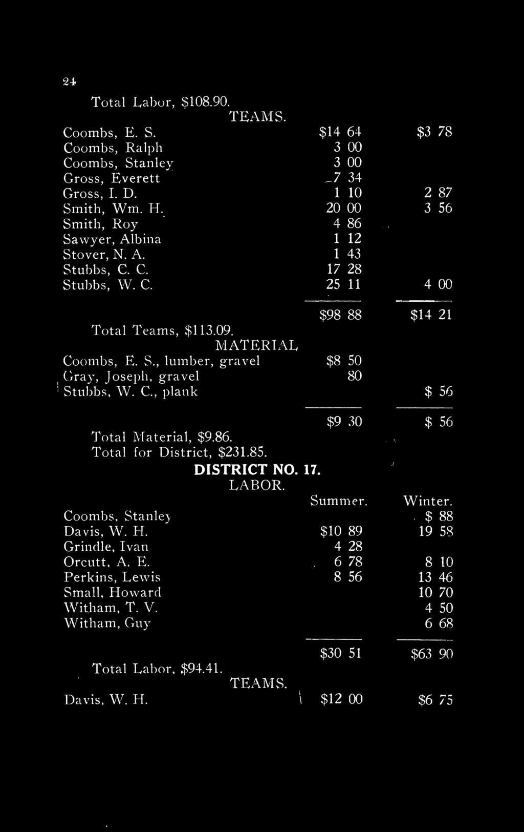 Total for District, $231.85. V» i. DISTRICT NO. 17. J LABOR. Summer. Winter. Coombs, Stanley Davis, W. H. Grindle, Ivan Orcutt, A. E. Perkins, Lewis Small, Howard Wit,ham, T. V. Witham, Guy $10 89 4 28.