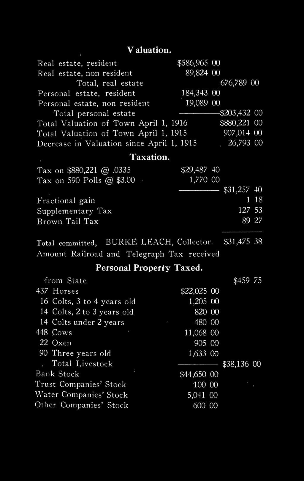 personal estate ---------------$203,432 00 Total Valuation of Town April 1, 1916 $880,221 00 Total Valuation of Town April 1, 1915 907,014 00, i Decrease in Valuation since April 1, 1915, 26,793 00?