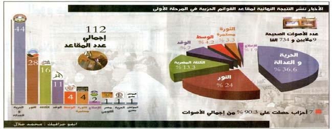 Page 7 Author: Not mentioned Elections Results Al-Akhbar Newspaper published the following graph coding percentages of votes won by parties in the first phase of the Parliamentary Elections as