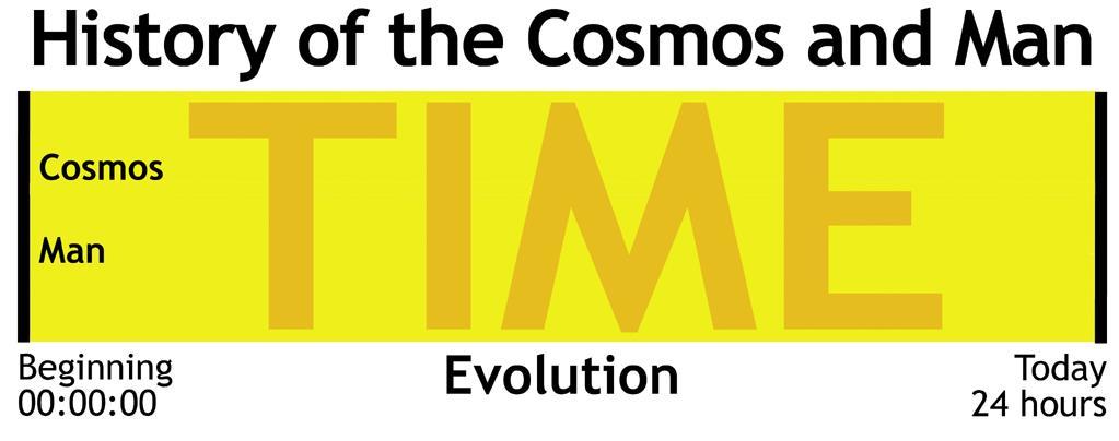 Jesus vs Evolution timeline-- animated