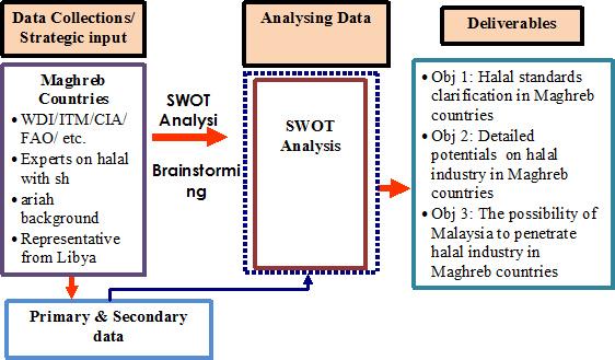 4. Findings 4.1 SWOT Analysis Diagram 1.