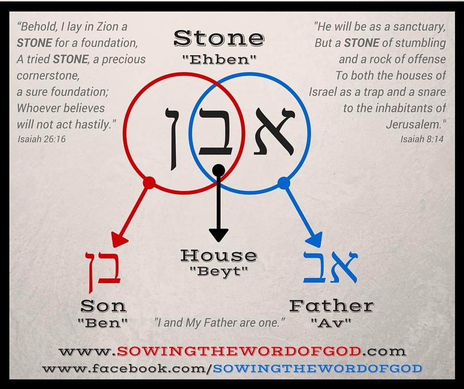 THE STONE: I AND MY FATHER ARE ONE SOWING THE WORD OF GOD SUNDAY, MARCH 6, 2016 Daniel 2:34,44-45 34 You watched while a stone was cut out