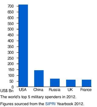 Some popular misconceptions We are weak in defense spending.