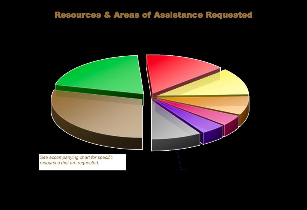 V. THE RESOURCES MEMBERS STILL NEED FOR THEIR MINISTRIES NAECED members stated that even they don t have time/money to spend hours searching online networks or attending conferences and workshops out