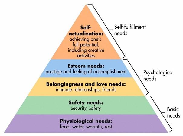 In 1943, Psychologist Abraham Maslow proposed a 5-tier hierarchy of human needs as shown in this diagram. A modern day equivalent may look like this.