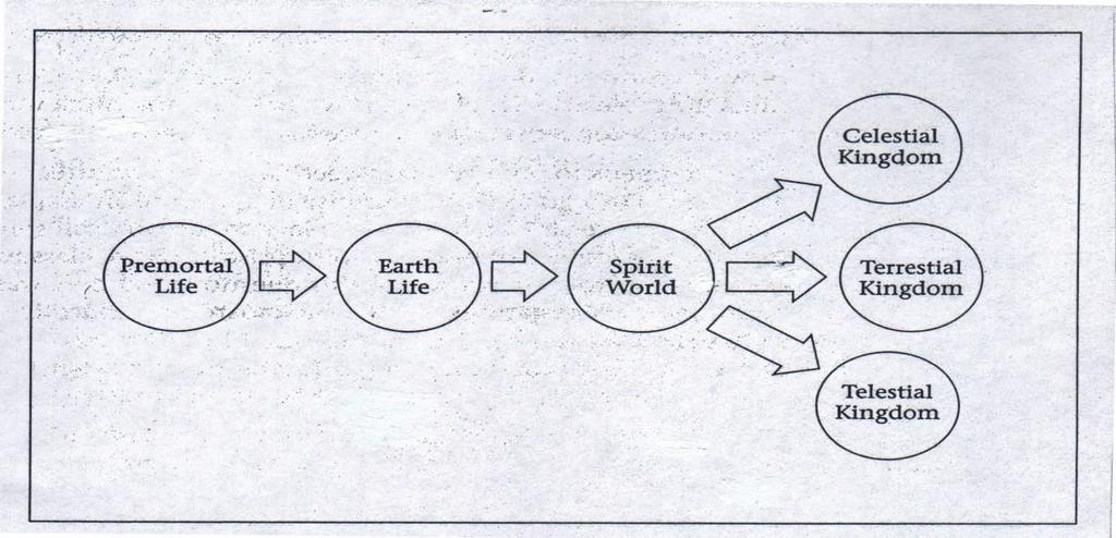 Chart 1: Outline Great Plan of Happiness - Alma 41:8 Reference: (Book of Mormon Gospel Doctrine Teacher s Manual. Salt Lake City: The Church of Jesus Christ of Latter-day Saints, 1999, 133). Neal A.