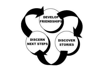 THE EVANGELISM STRATEGY 3D ONE LIFE DEVELOP FRIENDSHIPS A process of building authentic friendships with non-christians based on common interests by offering unconditional acceptance with relational
