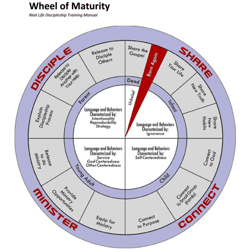 After we are saved, discipleship can help us change our life purpose from serving our self to serving Christ in every area of our life. (We show how this change occurs by using the discipleship wheel.