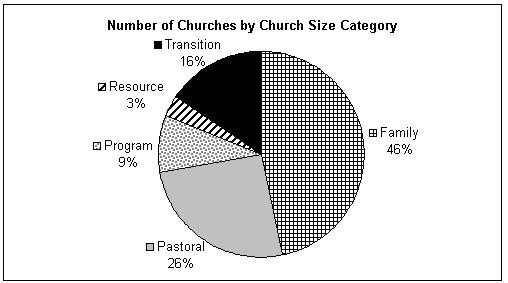 Number of Churches by Church Size Category Transitional 16% Resource 3% Program 9% Family 46% Pastoral 26% Distribution of Churches by Province and Size of Attendance - 2001 Number of Churches 600