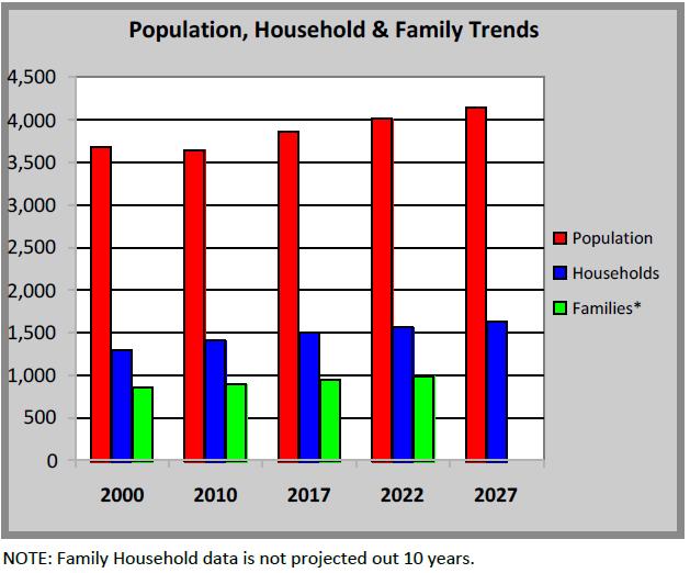 persons per household.