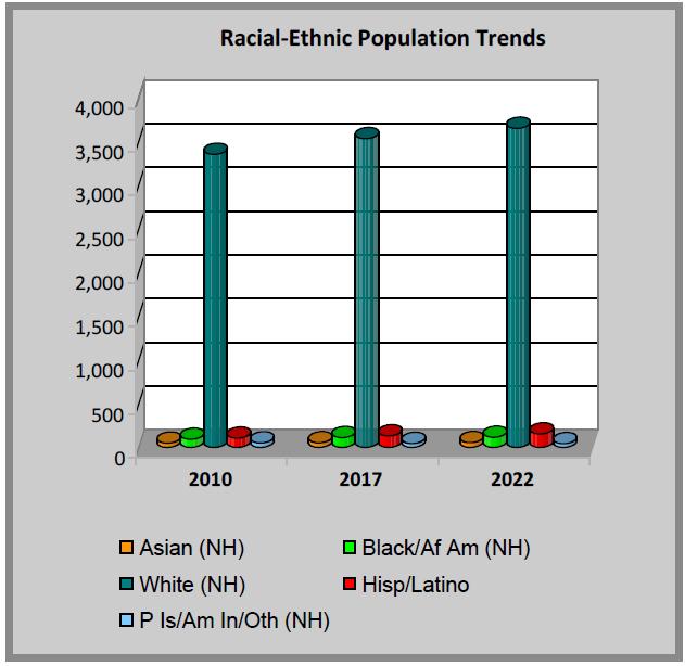 Figure 2: Racial-Ethnic Population Trends Age Trends The study area indicates that the average age trend has