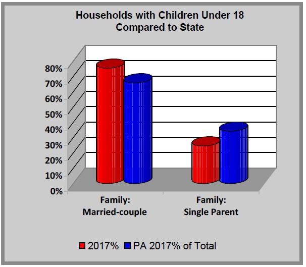 Households and Children Of households with children under 18, married couple households are decreasing as a percentage while single parent households are increasing.