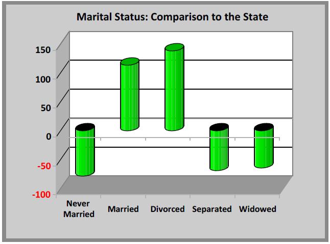 Figure 10: Marital Status Compared to State Adult Educational Attainment In this study area, the education attainment level of adults has declined over the past few years.