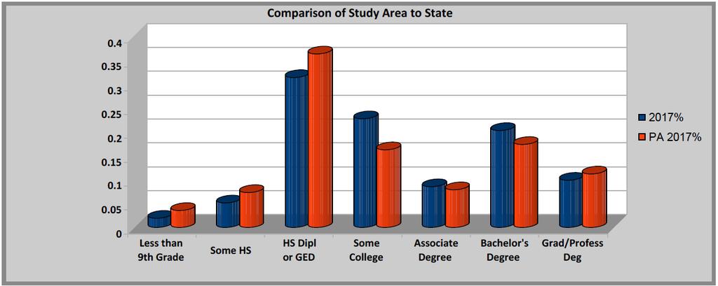 Although the educational attainment level of adults has declined, the overall educational attainment of the adults in this community is greater than the state, reference Figure 11.
