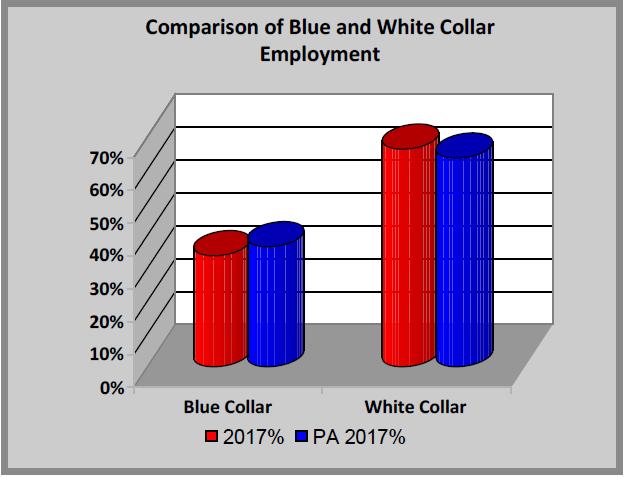 Figure 12: Comparison of Blue and While Collar Employment Charitable Giving Practices Overall, it is estimated that households in this study area are well above the state average in their