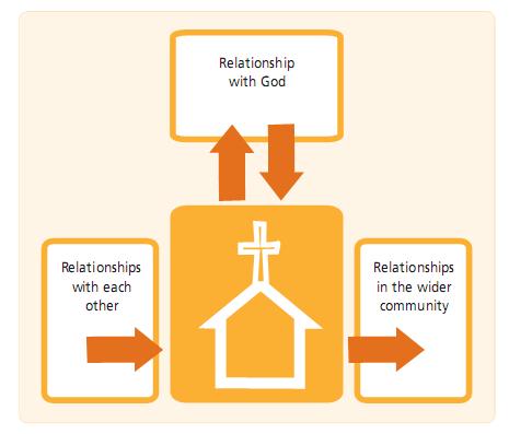 NCLS Models of Church Vitality
