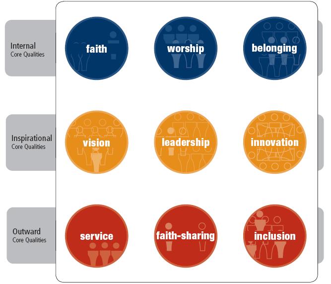 NCLS Nine Core Qualities of Church Life Church Life Surveys include many measures for each of 9 Core Quality dimensions, plus attendance measures Internal Core