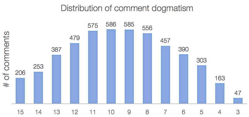 Figure 1: We crowdsourced dogmatism labels for 5000 comments. The distribution is slightly skewed towards higher levels of dogmatism.