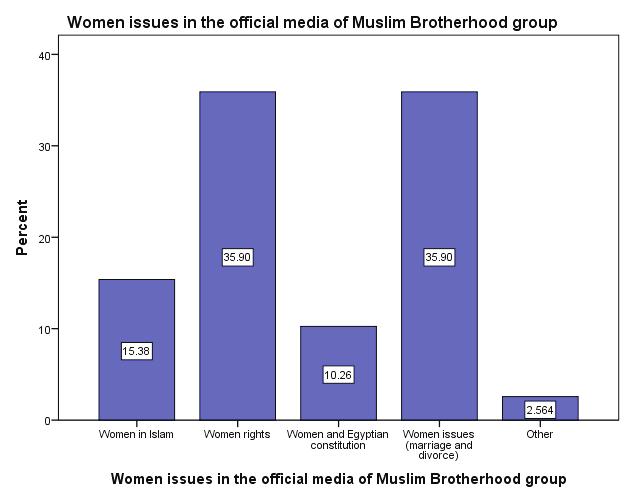 Figure 8 Women issues in the official media of Muslim Brotherhood group Figure 8 represents the women issues of the official media of Muslim Brotherhood (Misr 25 and Ikhwanonline).