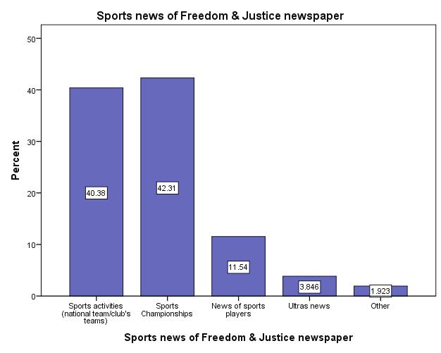 Figure 10 Sports news of Freedom & Justice Newspaper Figure 10 illustrates the sports news of Freedom and Justice Newspaper. 42.