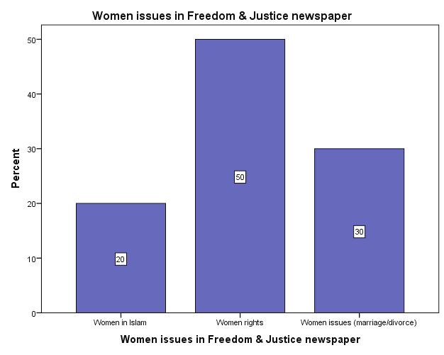 Figure 12 Women issues in Freedom & Justice newspaper Figure 12 demonstrates the women issues of Freedom and Justice Newspaper.