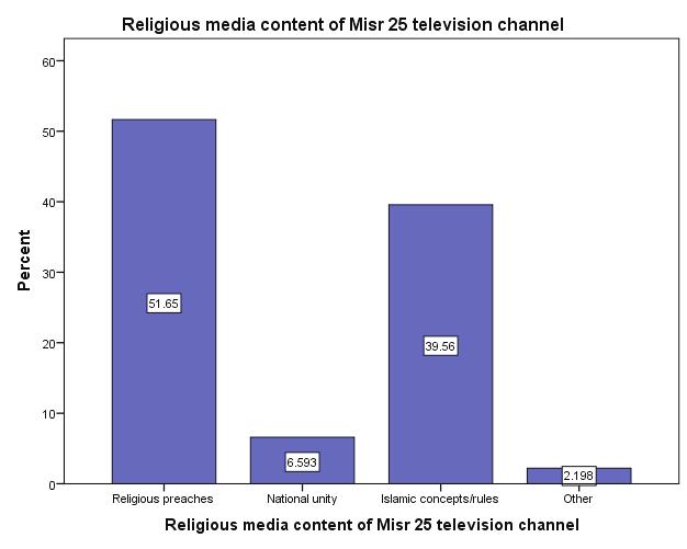Figure 4 Religious media content of Misr 25 television channel Figure 4 indicates the religious media content of Misr 25 television channel.