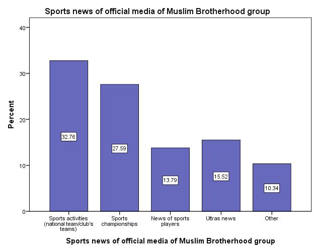 Figure 6 Sports news of official media of Muslim Brotherhood group Figure 6 shows the sports news of official media of Muslim Brotherhood group (Misr 25 and Ikhwanonline). Approximately, 32.
