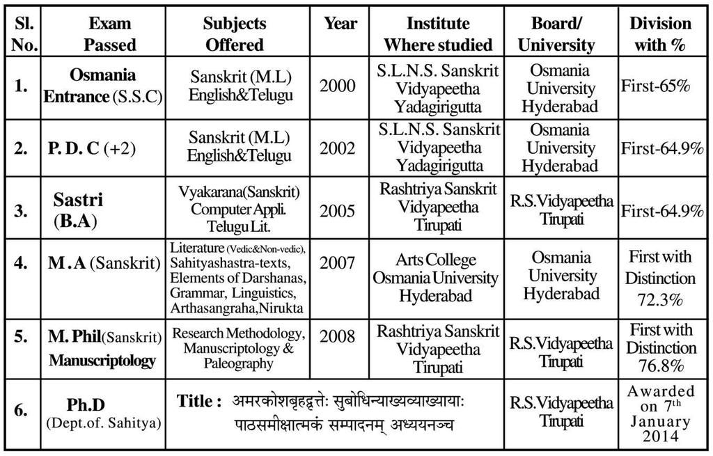 TEACHING EXPERIENCE 2 years 1 Year of teaching experience in in the Academic year 2014-15. 1 Year of teaching experience as Assistant Professor (Guest Faculty) in Dept.