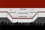 Downstage: Front area of the stage, nearest the audience. Drama: The play script; the art of writing and staging plays; a literary art form different from poetry or other fiction.