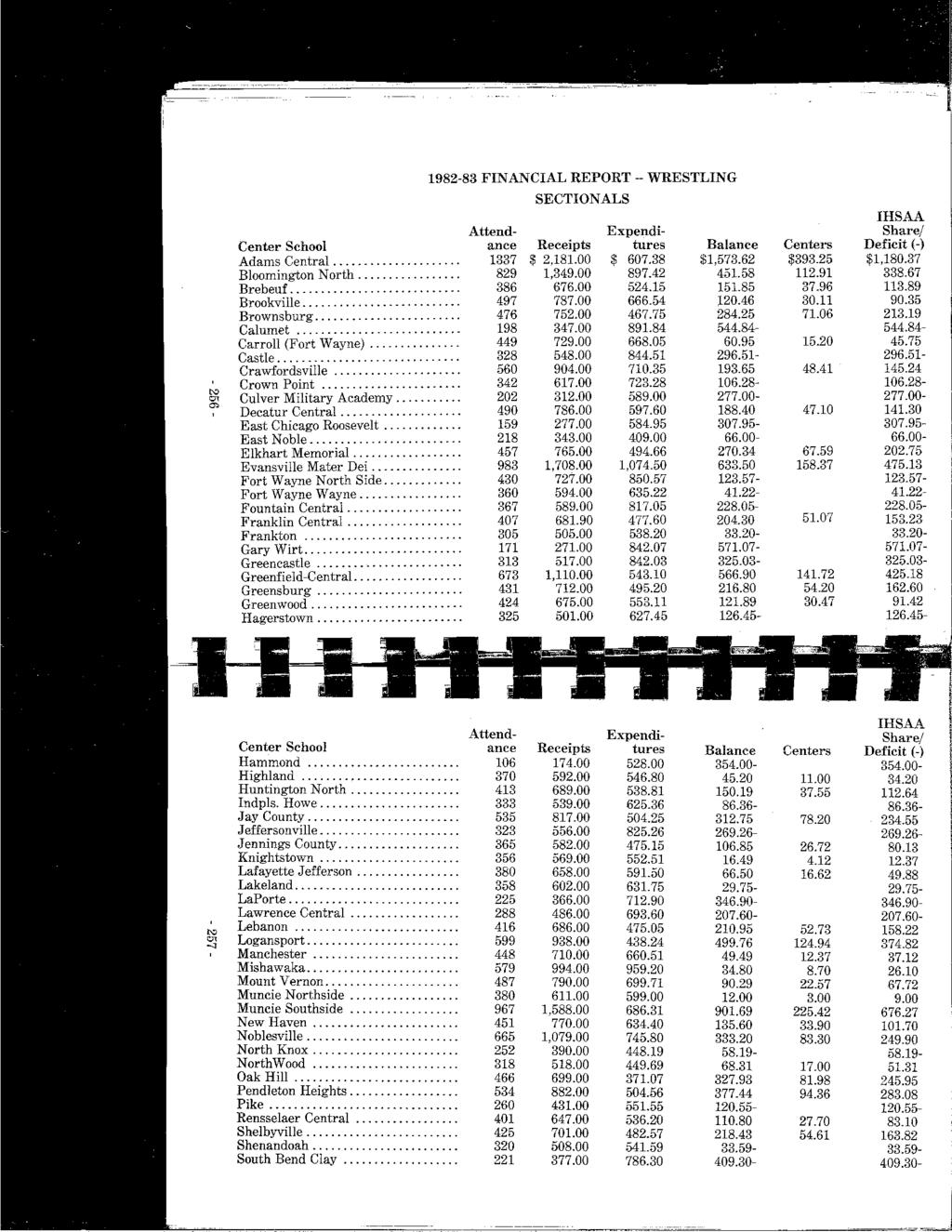 1982-83 FINANCIAL REPORT -- WRESTLING SECTIONALS IHSAA Attend- Expendi- Share/ Center School ance Receipts tures Balance Centers Deficit(-) Adams Central... 1337 $ 2,181.00 $ 607,38 $1,573,62 $393.
