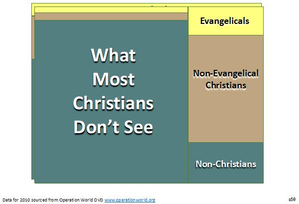 But 88% of the non-christians live in the other part of the world, that most Christians don t see. They need our help to see beyond.