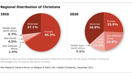 Snapshot of Religion Today: Trends in Christianity Overall decline of European