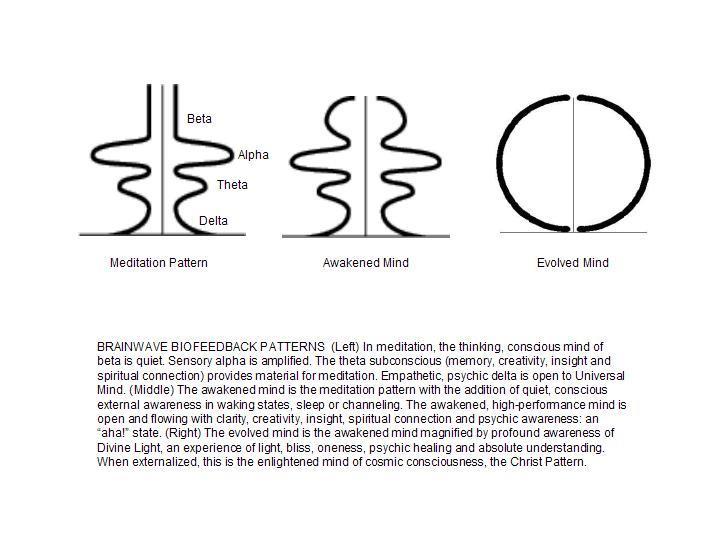 produced and some consistently the three brain wave patterns identified by Cade in his groundbreaking book, The Awakened Mind, as higher states of awareness: 1) the meditation pattern 2) the