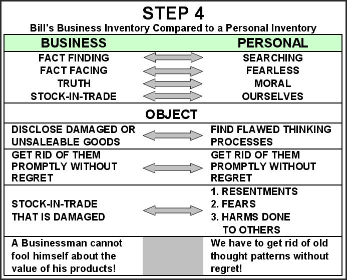 Step 4 PERSONAL vs. BUSINESS Inventory Comparisons On the right side, we put PERSONAL and on the left side we put BUSINESS. A commercial inventory is a, 1) fact-finding and a, 2) fact-facing process.