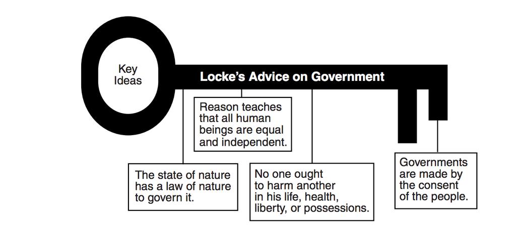 Featured Source B Source B: John Locke Infographic Supporting